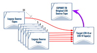 StackMaster Many-to-One Automated LTO Tape Migration, Cloning and Archival Solution