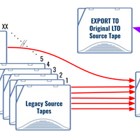 StackMaster Many-to-One Automated LTO Tape Migration, Cloning and Archival Solution